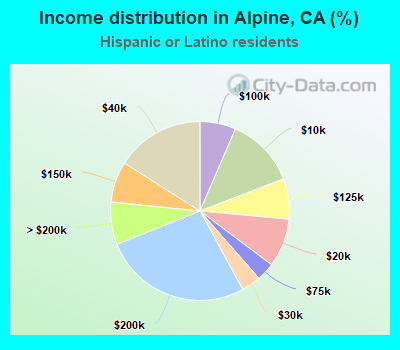 Income distribution in Alpine, CA (%)