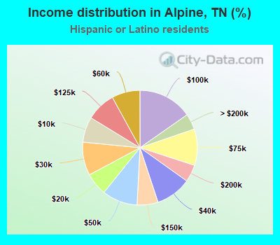 Income distribution in Alpine, TN (%)