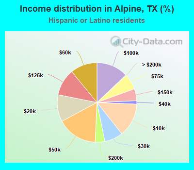 Income distribution in Alpine, TX (%)