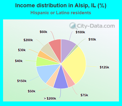 Income distribution in Alsip, IL (%)