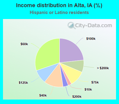 Income distribution in Alta, IA (%)