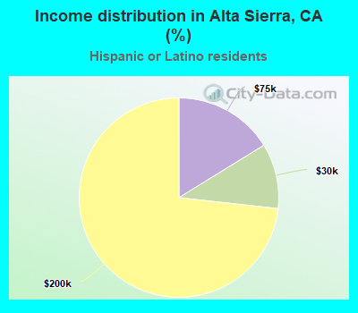 Income distribution in Alta Sierra, CA (%)