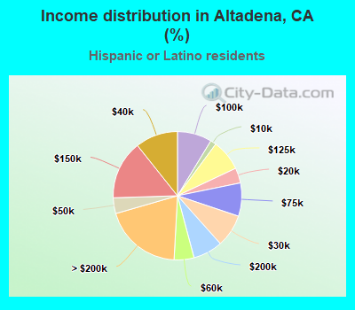 Income distribution in Altadena, CA (%)