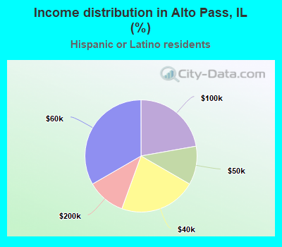 Income distribution in Alto Pass, IL (%)