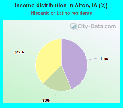 Income distribution in Alton, IA (%)