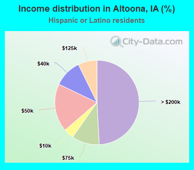 Income distribution in Altoona, IA (%)