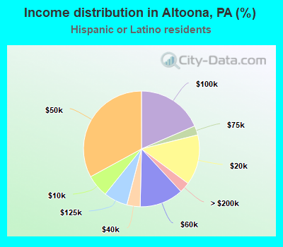 Income distribution in Altoona, PA (%)
