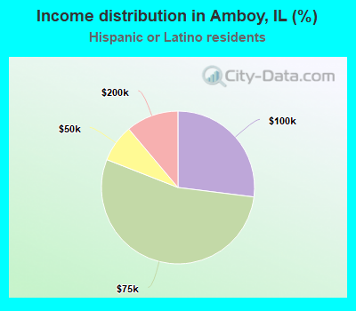 Income distribution in Amboy, IL (%)