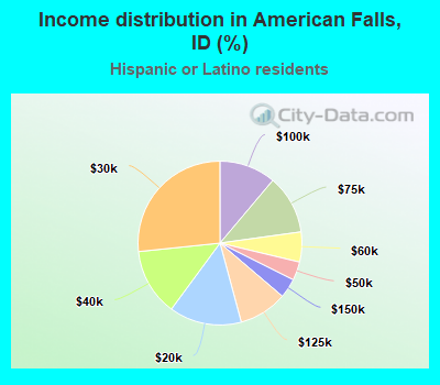 Income distribution in American Falls, ID (%)