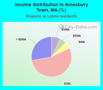Income distribution in Amesbury Town, MA (%)