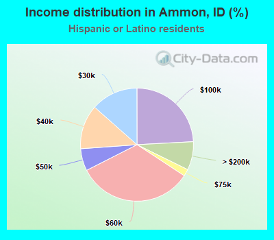 Income distribution in Ammon, ID (%)