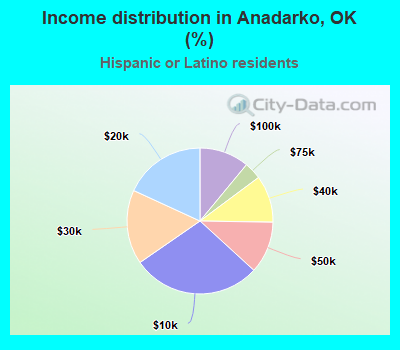Income distribution in Anadarko, OK (%)