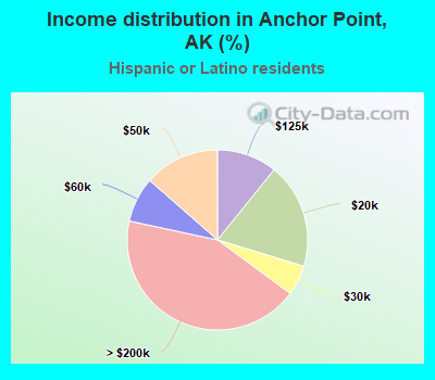 Income distribution in Anchor Point, AK (%)