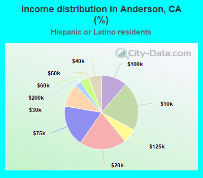 Income distribution in Anderson, CA (%)