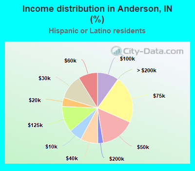 Income distribution in Anderson, IN (%)