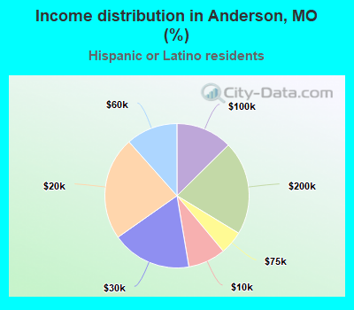 Income distribution in Anderson, MO (%)