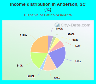 Income distribution in Anderson, SC (%)