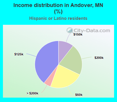 Income distribution in Andover, MN (%)