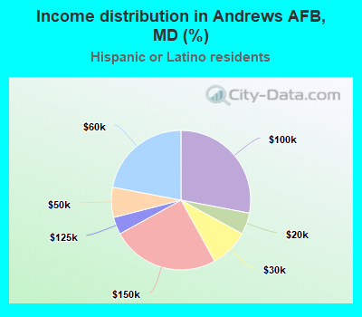 Income distribution in Andrews AFB, MD (%)