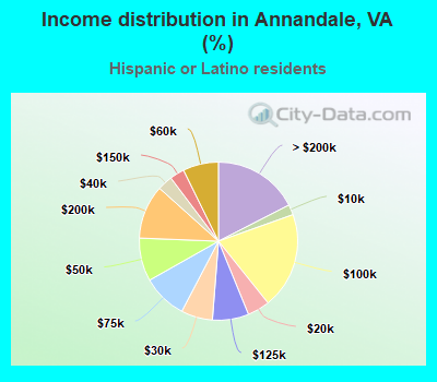 Income distribution in Annandale, VA (%)