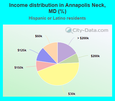 Income distribution in Annapolis Neck, MD (%)