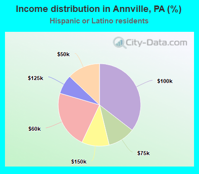 Income distribution in Annville, PA (%)