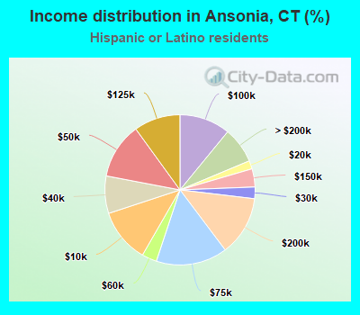 Income distribution in Ansonia, CT (%)