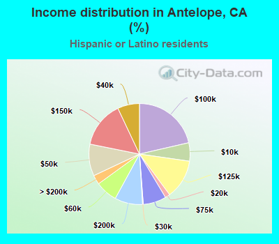 Income distribution in Antelope, CA (%)