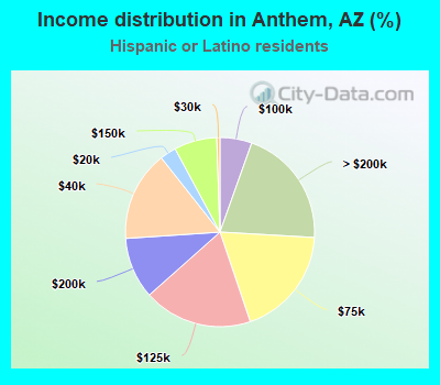 Income distribution in Anthem, AZ (%)