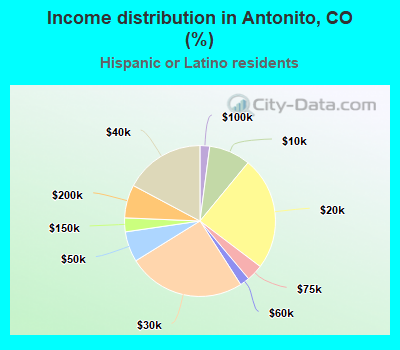 Income distribution in Antonito, CO (%)