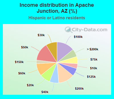 Income distribution in Apache Junction, AZ (%)