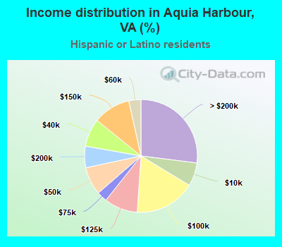 Income distribution in Aquia Harbour, VA (%)