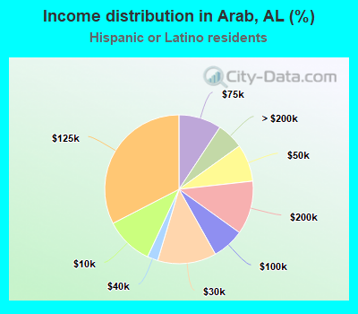 Income distribution in Arab, AL (%)