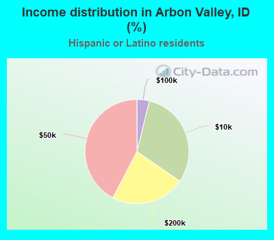 Income distribution in Arbon Valley, ID (%)