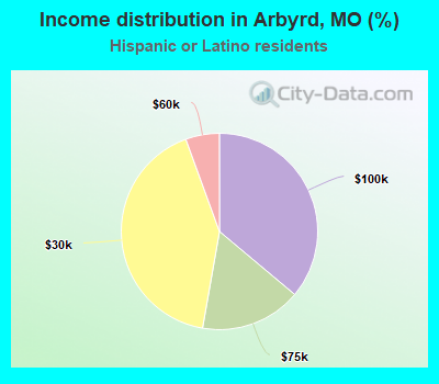 Income distribution in Arbyrd, MO (%)