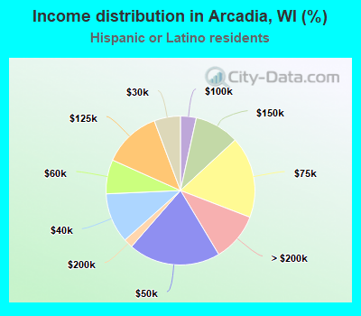 Income distribution in Arcadia, WI (%)