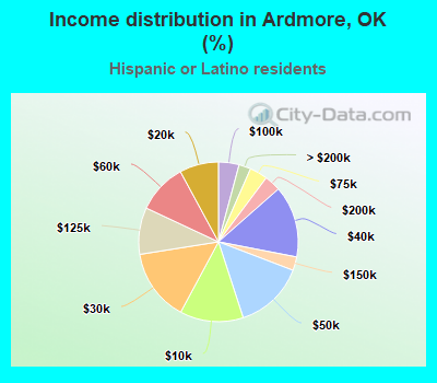 Income distribution in Ardmore, OK (%)