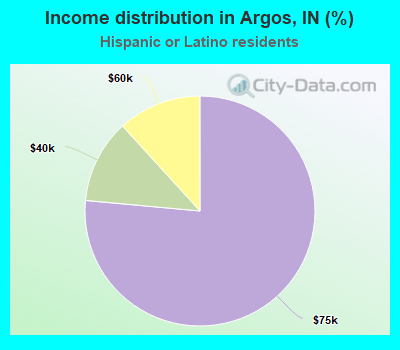 Income distribution in Argos, IN (%)