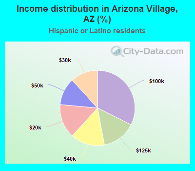 Income distribution in Arizona Village, AZ (%)