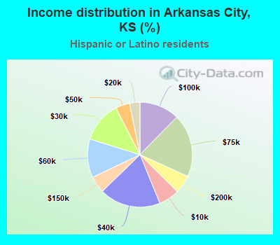 Income distribution in Arkansas City, KS (%)