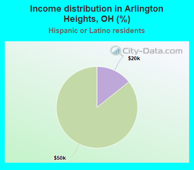 Income distribution in Arlington Heights, OH (%)