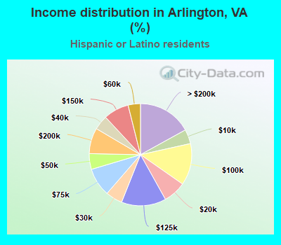 Income distribution in Arlington, VA (%)