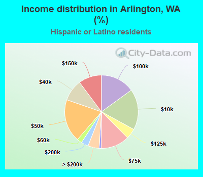 Income distribution in Arlington, WA (%)