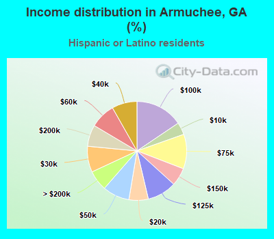 Income distribution in Armuchee, GA (%)