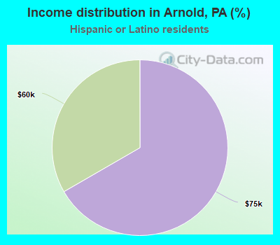 Income distribution in Arnold, PA (%)