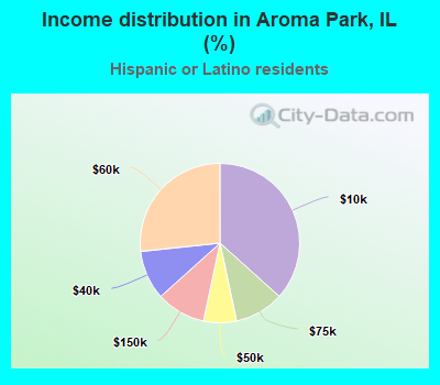 Income distribution in Aroma Park, IL (%)