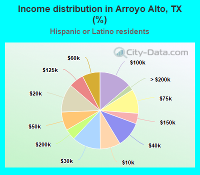 Income distribution in Arroyo Alto, TX (%)