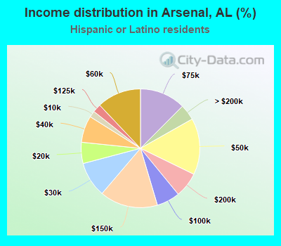 Income distribution in Arsenal, AL (%)