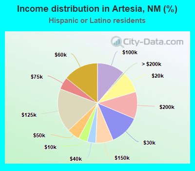 Income distribution in Artesia, NM (%)