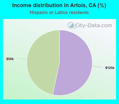 Income distribution in Artois, CA (%)